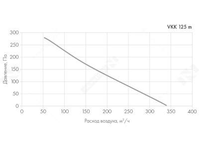 Вентилятор VKK-125m