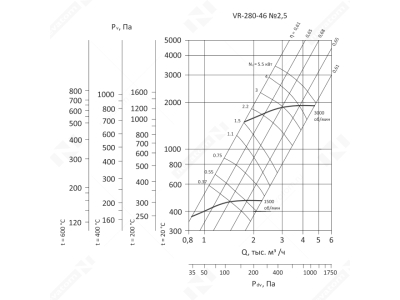 Вентилятор радиальный VR-280-46-2,5-0,75/1500-1-0-P0