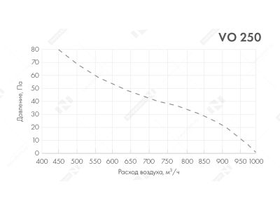 Вентилятор VO 250-4E-03-B