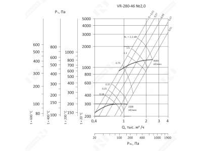 Вентилятор радиальный VR-280-46-2,0-0,75/1500-1-0-P0