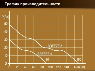 Вентилятор накладной BREEZE D100 обратный клапан DICITI