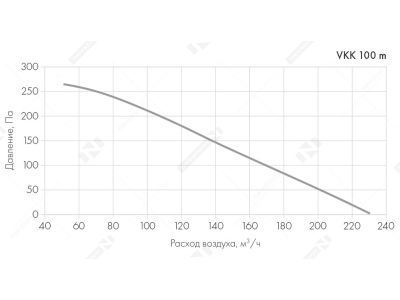 Вентилятор VKK-100m