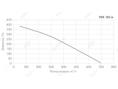 Вентилятор VKK-160m